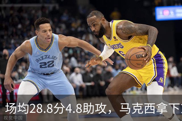 场均28.8分4.8助攻，马克西拿下东部周最佳